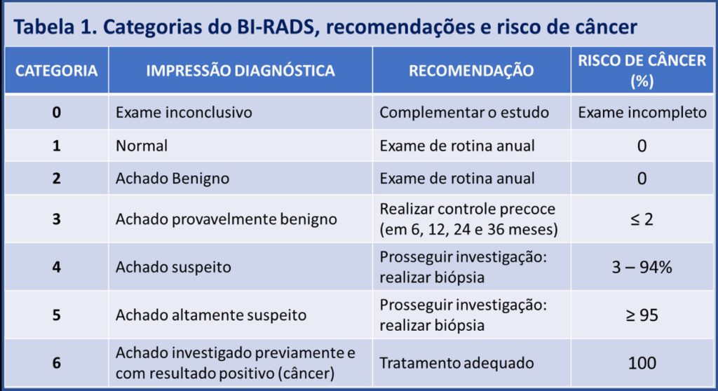 BIRADS Classificação de Lesões Encontradas nos